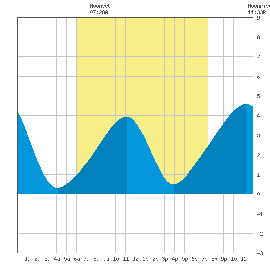Tide chart for Steep Brook, Taunton River on 2025/04/16