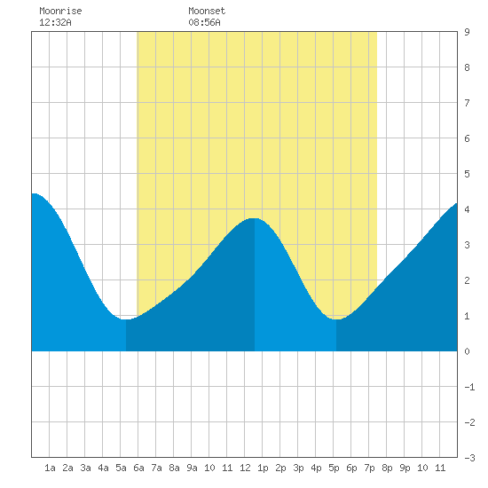 Tide chart for Steep Brook, Taunton River on 2025/04/18