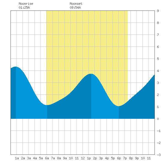 Tide chart for Steep Brook, Taunton River on 2025/04/19