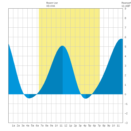 Tide chart for Steep Brook, Taunton River on 2025/04/01