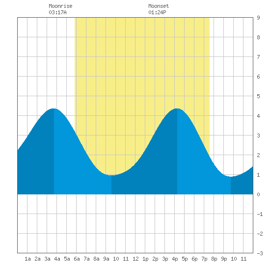 Tide chart for Steep Brook, Taunton River on 2025/04/22