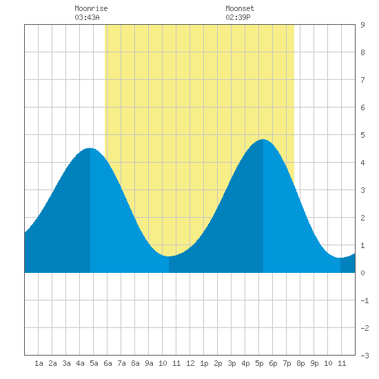 Tide chart for Steep Brook, Taunton River on 2025/04/23