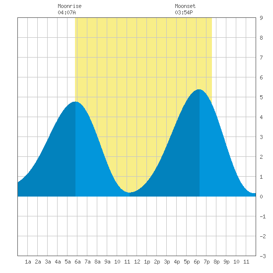 Tide chart for Steep Brook, Taunton River on 2025/04/24