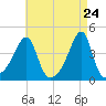 Tide chart for Steep Brook, Taunton River, Rhode Island on 2025/04/24