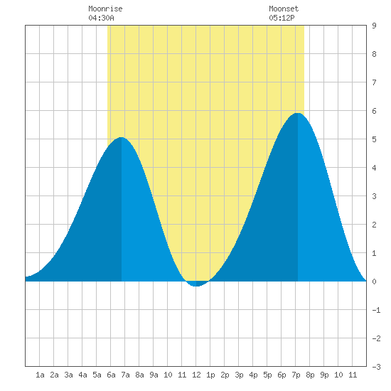 Tide chart for Steep Brook, Taunton River on 2025/04/25