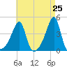 Tide chart for Steep Brook, Taunton River, Rhode Island on 2025/04/25