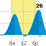 Tide chart for Steep Brook, Taunton River, Rhode Island on 2025/04/26