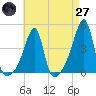 Tide chart for Steep Brook, Taunton River, Rhode Island on 2025/04/27