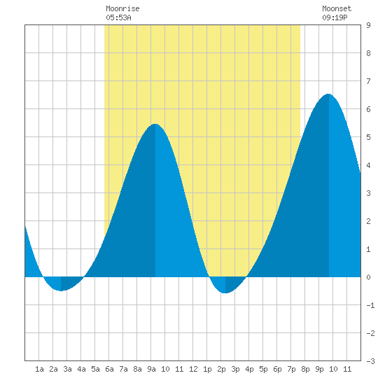 Tide chart for Steep Brook, Taunton River on 2025/04/28
