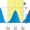 Tide chart for Steep Brook, Taunton River, Rhode Island on 2025/04/2