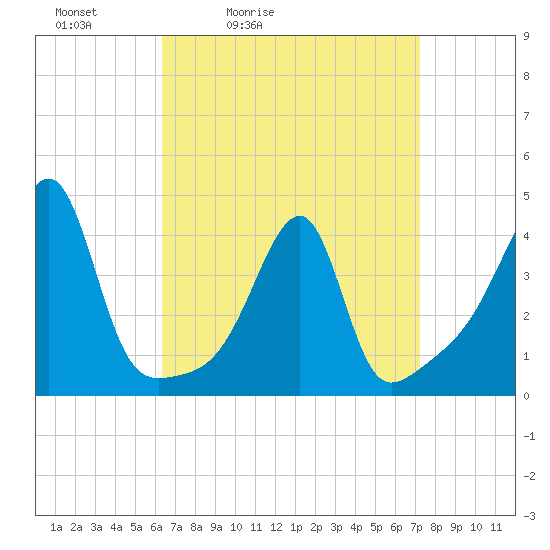 Tide chart for Steep Brook, Taunton River on 2025/04/03