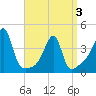Tide chart for Steep Brook, Taunton River, Rhode Island on 2025/04/3