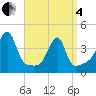 Tide chart for Steep Brook, Taunton River, Rhode Island on 2025/04/4