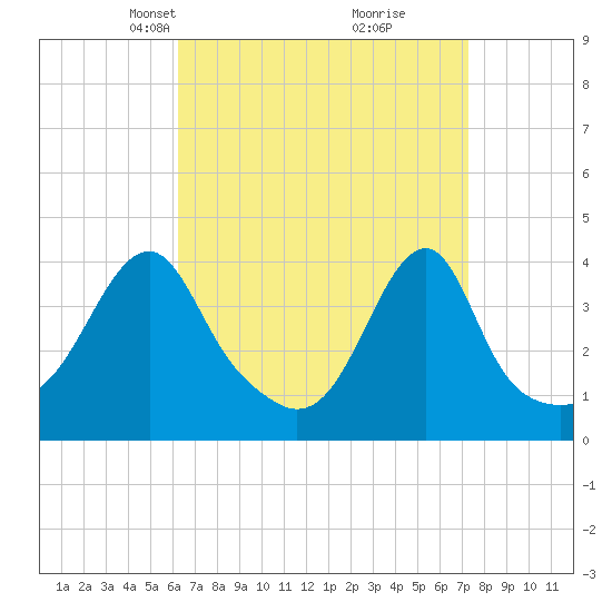 Tide chart for Steep Brook, Taunton River on 2025/04/07