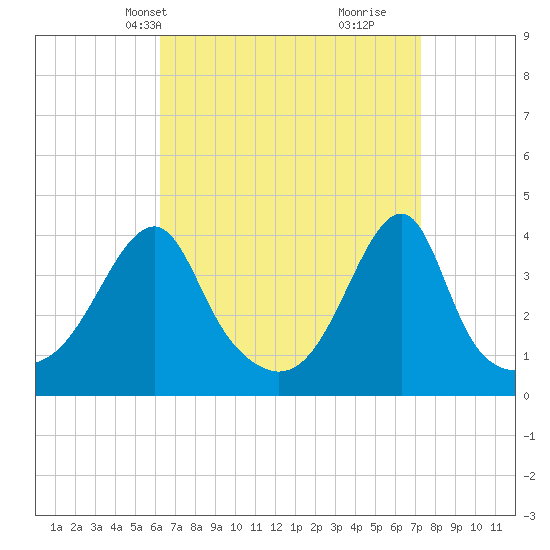 Tide chart for Steep Brook, Taunton River on 2025/04/08