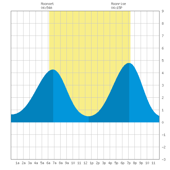 Tide chart for Steep Brook, Taunton River on 2025/04/09