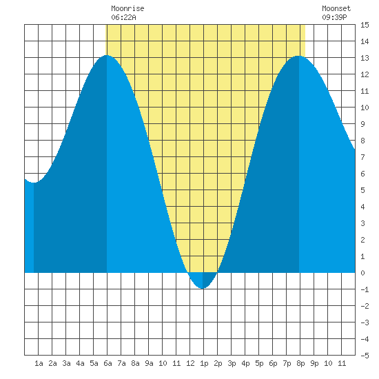 Tide Chart for 2022/05/1