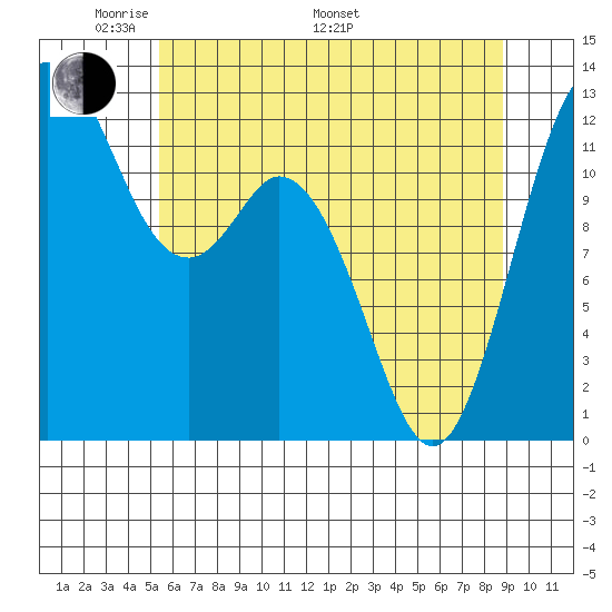 Tide Chart for 2022/05/22