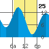 Tide chart for Steilacoom, Washington on 2023/02/25