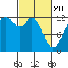 Tide chart for Steilacoom, Washington on 2023/02/28