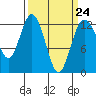 Tide chart for Steilacoom, Cormorant Passage, Washington on 2023/03/24
