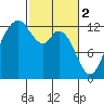 Tide chart for Steilacoom, Cormorant Passage, Washington on 2023/03/2