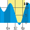 Tide chart for Steilacoom, Washington on 2023/04/10