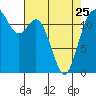 Tide chart for Steilacoom, Washington on 2023/04/25