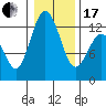 Tide chart for Steilacoom, Washington on 2024/01/17