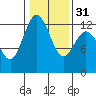 Tide chart for Steilacoom, Washington on 2024/01/31