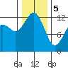 Tide chart for Steilacoom, Washington on 2024/01/5