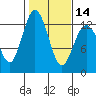 Tide chart for Steilacoom, Washington on 2024/02/14
