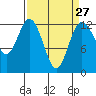 Tide chart for Steilacoom, Washington on 2024/03/27