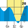 Tide chart for Steilacoom, Washington on 2024/04/28