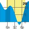 Tide chart for Steilacoom, Washington on 2024/05/28