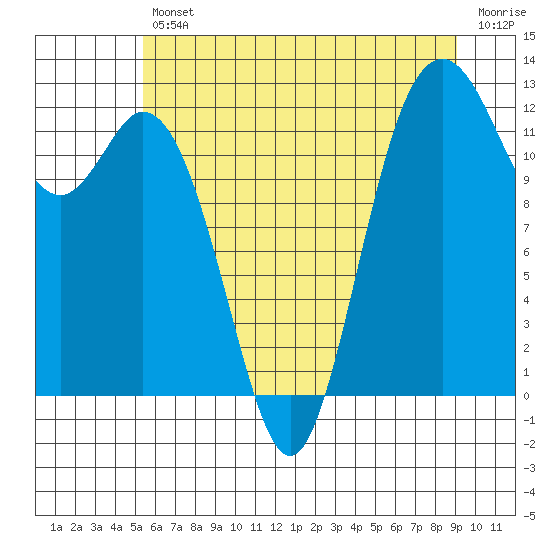 Tide chart for Steilacoom on 2025/07/11