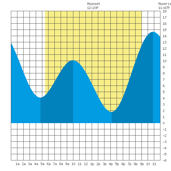 Tide chart for Steilacoom on 2025/07/16