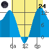 Tide chart for Steilacoom, Washington on 2025/07/24