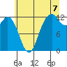 Tide chart for Steilacoom, Washington on 2025/07/7