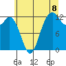 Tide chart for Steilacoom, Washington on 2025/07/8
