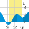 Tide chart for Steinhatchee, Florida on 2022/01/1