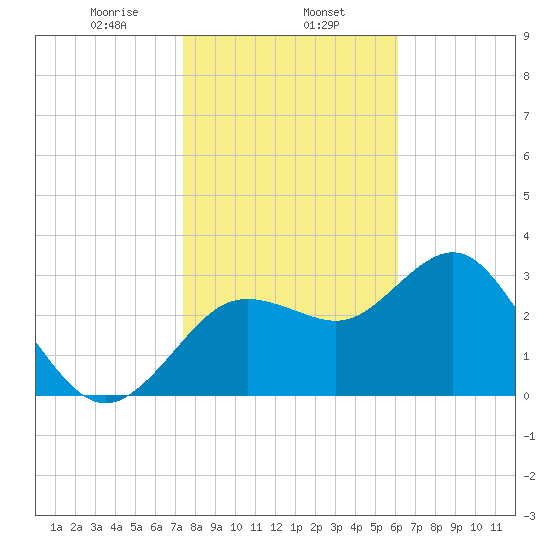 Tide Chart for 2022/01/27