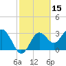 Tide chart for Steinhatchee, Florida on 2022/02/15