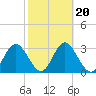 Tide chart for Steinhatchee, Florida on 2022/02/20