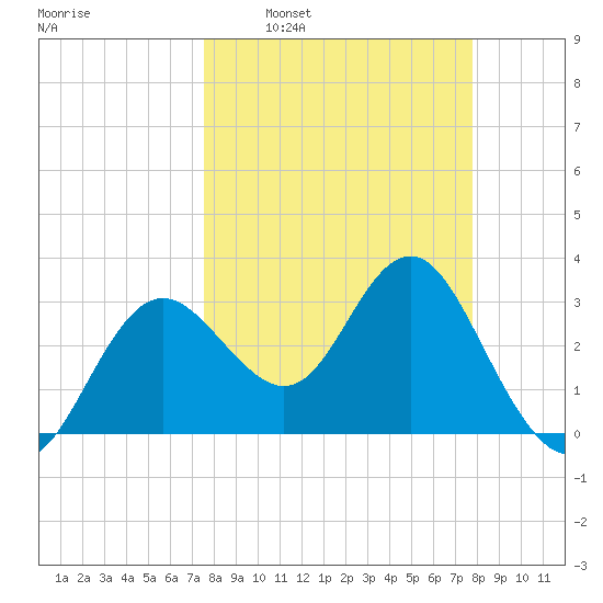 Tide Chart for 2022/03/22