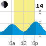 Tide chart for Steinhatchee River entrance., Deadman Bay, Florida on 2023/01/14