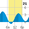 Tide chart for Steinhatchee, Florida on 2023/02/21