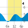 Tide chart for Steinhatchee, Florida on 2023/03/4