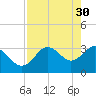 Tide chart for Steinhatchee River entrance., Deadman Bay, florida on 2023/04/30