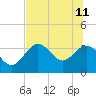 Tide chart for Steinhatchee River entrance., Deadman Bay, florida on 2023/06/11